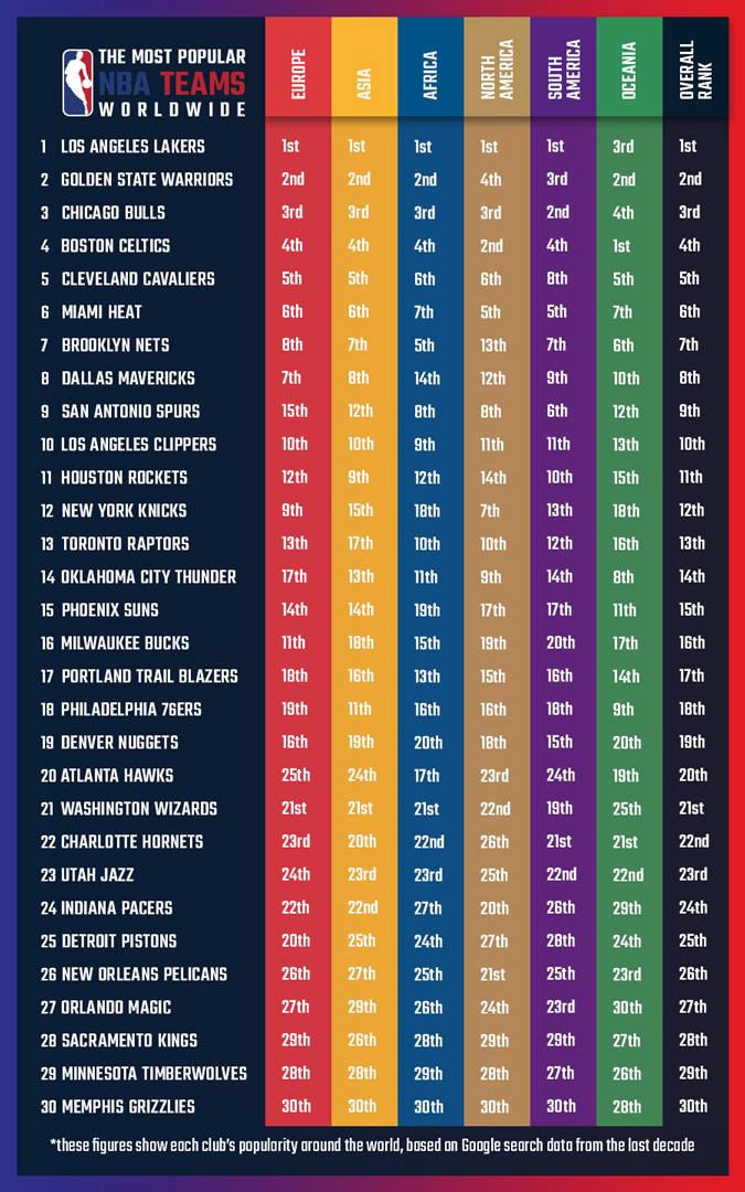 Most Popular NBA Teams Stats Table